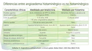 Diferencias entre angioedema histaminérgico vs no histaminérgico
Características clínicas Medidado por bradicinina Mediado por histamina
Posibles agentes
desencadenantes
IECA, inhibidores de DPP-IV, AINES,
estrógenos (AHE)
Alimentos, fármacos, picadura de
insectos
Edad de aparición 3-20 años: AHE
>40 años: angioedema adquirido
Cualquier edad
Historia familiar 75% de los casos para AHE Raro
Edema Aparece lentamente (horas), dura 48-72
horas
Aparece rápido (minutos), dura 12-24
horas
Severidad Más severo Menos severo
Urticaria Ausente Presente o ausente
Riesgo de edema laríngeo Significante Bajo
Riesgo de ataque abdominal Frecuente Raro
Síntomas prodrómicos Pueden aparecer No
Respuesta a antihistamínicos Malo Bueno
Gülbahar O. Angioedema without wheals: a clinical update. Balkan Med J. 2021 Mar;38(2):73-81.
 