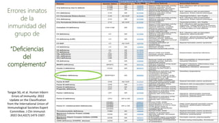 Errores innatos
de la
inmunidad del
grupo de
“Deficiencias
del
complemento”
Tangye SG, et al. Human Inborn
Errors of Immunity: 2022
Update on the Classification
from the International Union of
Immunological Societies Expert
Committee. J Clin Immunol.
2022 Oct;42(7):1473-1507.
 