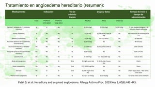 Tratamiento en angioedema hereditario (resumen):
Medicamento Indicación Vía de
adminis-
tración
Grupo y datos Tiempo de inicio o
tiempo de
administración
Crisis Profilaxis
corto plazo
Profilaxis
largo plazo
Adultos Niños Embarazo
Berinert (esterasa de C1 inhibidor
humano)
Sí Sí No IV Sí (20 U/kg) Sí (20 U/kg) Sí (20 U/kg) 15 min ataques laríngeos y 48
minutos ataque abdominal
Firazyr (Icatibant) Sí No No SC Sí (30 mg) Sí (0.4 mg/kg, máx 30
mg)
No 50% reducción de síntomas a las
2 h
Kalbitor (Ecallantide) Sí No No SC Sí (30 mg) No (>12 años) No 67 minutos
Ruconest (Esterasa de C1 inhibidor
recombinante)
Si No No IV Sí (50 IU/kg) No No 90 minutos
Cinryze (esterasa de C1 inhibidor
humano)
No No Sí IV Sí (1000 U) Sí (6-11 años) (500 U) No Cada 3-4 días
Haegarda (esterasa de C1 inhibidor
humano)
No No Sí SC Sí (60 IU/kg) No No Cada 3-4 días
Lanadelumab No No No SC Sí (300 mg) >12 años (300 mg) No Cada 15 días
Ácido aminocaproico No No Sí Oral Sí (2 g 3 veces día) Sí (0.05 g/kg 2 veces
día)
No Diario
Ácido tranexámico No No No Oral Sí (2-6,000 mg/día) No No Diario
Danazol No Sí Sí Oral Sí (200 mg 3 veces
día)
No No Diario largo plazo, 7 días antes
corto plazo
Plasma fresco congelado Sí Sí No IV Sí (2 U ó 10 ml/kg) Sí (10 ml/kg) No 12 horas antes como profilaxis
Patel G, et al. Hereditary and acquired angioedema. Allergy Asthma Proc. 2019 Nov 1;40(6):441-445.
 