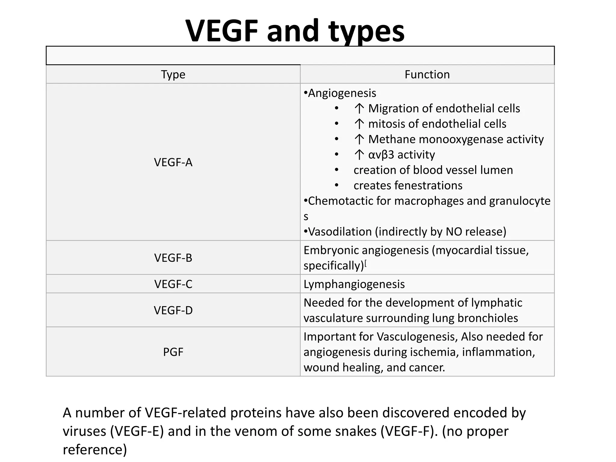 VEGF and types
Type Function
VEGF-A
•Angiogenesis
• ↑ Migration of endothelial cells
• ↑ mitosis of endothelial cells
• ↑ Methane monooxygenase activity
• ↑ αvβ3 activity
• creation of blood vessel lumen
• creates fenestrations
•Chemotactic for macrophages and granulocyte
s
•Vasodilation (indirectly by NO release)
VEGF-B
Embryonic angiogenesis (myocardial tissue,
specifically)[
VEGF-C Lymphangiogenesis
VEGF-D
Needed for the development of lymphatic
vasculature surrounding lung bronchioles
PGF
Important for Vasculogenesis, Also needed for
angiogenesis during ischemia, inflammation,
wound healing, and cancer.
A number of VEGF-related proteins have also been discovered encoded by
viruses (VEGF-E) and in the venom of some snakes (VEGF-F). (no proper
reference)
 