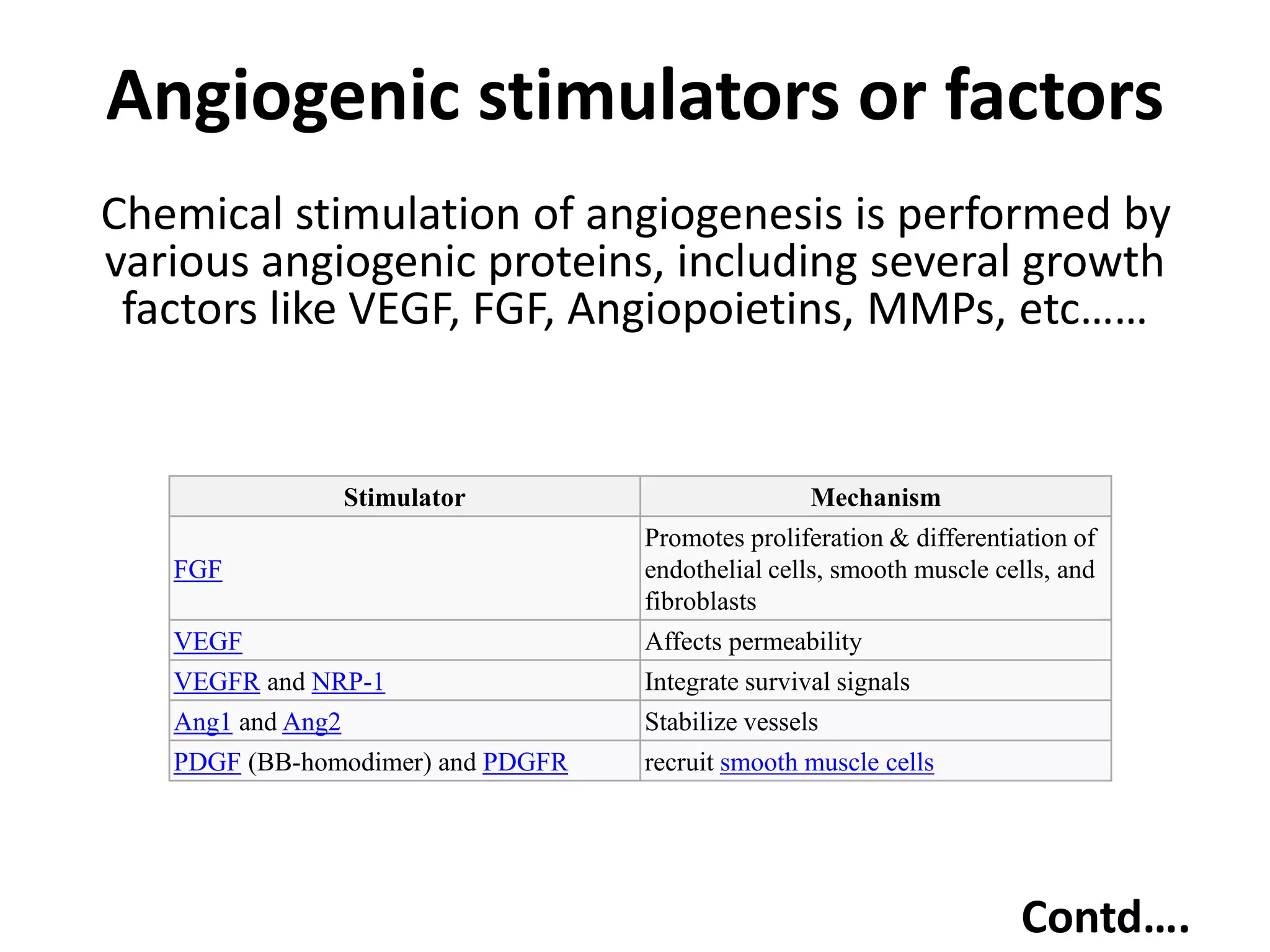 Angiogenic stimulators or factors
Stimulator Mechanism
FGF
Promotes proliferation & differentiation of
endothelial cells, smooth muscle cells, and
fibroblasts
VEGF Affects permeability
VEGFR and NRP-1 Integrate survival signals
Ang1 and Ang2 Stabilize vessels
PDGF (BB-homodimer) and PDGFR recruit smooth muscle cells
Chemical stimulation of angiogenesis is performed by
various angiogenic proteins, including several growth
factors like VEGF, FGF, Angiopoietins, MMPs, etc……
Contd….
 