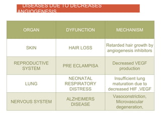 ORGAN DYFUNCTION MECHANISM
SKIN HAIR LOSS
Retarded hair growth by
angiogenesis inhibitors
REPRODUCTIVE
SYSTEM
PRE ECLAMPISA
Decreased VEGF
production
LUNG
NEONATAL
RESPIRATORY
DISTRESS
Insufficient lung
maturation due to
decreased HIF ,VEGF
NERVOUS SYSTEM
ALZHEIMERS
DISEASE
Vasoconstriction,
Microvascular
degeneration,
DISEASES DUE TO DECREASES
ANGIOGENESIS
 