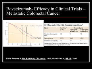 Bevacizumab- Efficacy in Clinical Trials –
Metastatic Colorectal Cancer




From Ferrara N, Nat Rev Drug Discovery, 2004; Hurwitz et al, NEJM, 2004
 