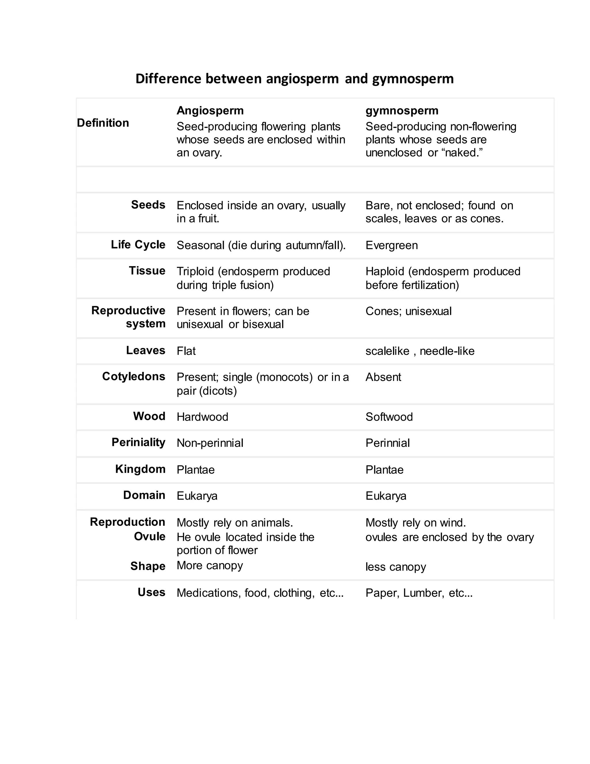 Angiosperm and Gymnosperm | DOCX