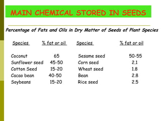 MAIN CHEMICAL STORED IN SEEDS
Percentage of Fats and Oils in Dry Matter of Seeds of Plant Species
Species % fat or oil Species % fat or oil
 
Coconut 65 Sesame seed 50-55
Sunflower seed 45-50 Corn seed 2.1
Cotton Seed 15-20 Wheat seed 1.8
Cacao bean 40-50 Bean 2.8
Soybeans 15-20 Rice seed 2.5
 