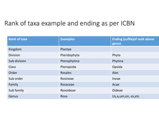 Rank of taxa example and ending as per ICBN
Rank of taxa Examples
Kingdom Plantae
Division Pteridophyta
Sub division PterophytinaSub division Pterophytina
Class Pteropsida
Order Rosales
Sub order Rosineae
Family Rosaceae
Sub family Rosoideae
Genus Rosa
Rank of taxa example and ending as per ICBN
Ending (suffix)of rank above
genus
Phyta
PhytinaPhytina
Opsida
Ales
Ineae
Acae
Oideae
Us,a,um,on, es,etc
 
