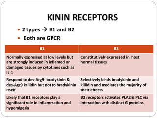 KININ RECEPTORS
 2 types  B1 and B2
 Both are GPCR
B1 B2
Normally expressed at low levels but
are strongly induced in inflamed or
damaged tissues by cytokines such as
IL-1
Constitutively expressed in most
normal tissues
Respond to des-Arg9- bradykinin &
des-Arg9 kallidin but not to bradykinin
itself
Selectively binds bradykinin and
killidin and mediates the majority of
their effects
Likely that B1 receptors play a
significant role in inflammation and
hyperalgesia
B2 receptors activates PLA2 & PLC via
interaction with distinct G proteins
 