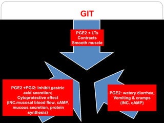 PGE2 + LTs
Contracts
Smooth muscle
PGE2: watery diarrhea,
Vomiting & cramps
(INC. cAMP)
PGE2 +PGI2: Inhibit gastric
acid secretion;
Cytoprotective effect
(INC.mucosal blood flow, cAMP,
mucous secretion, protein
synthesis)
GIT
 