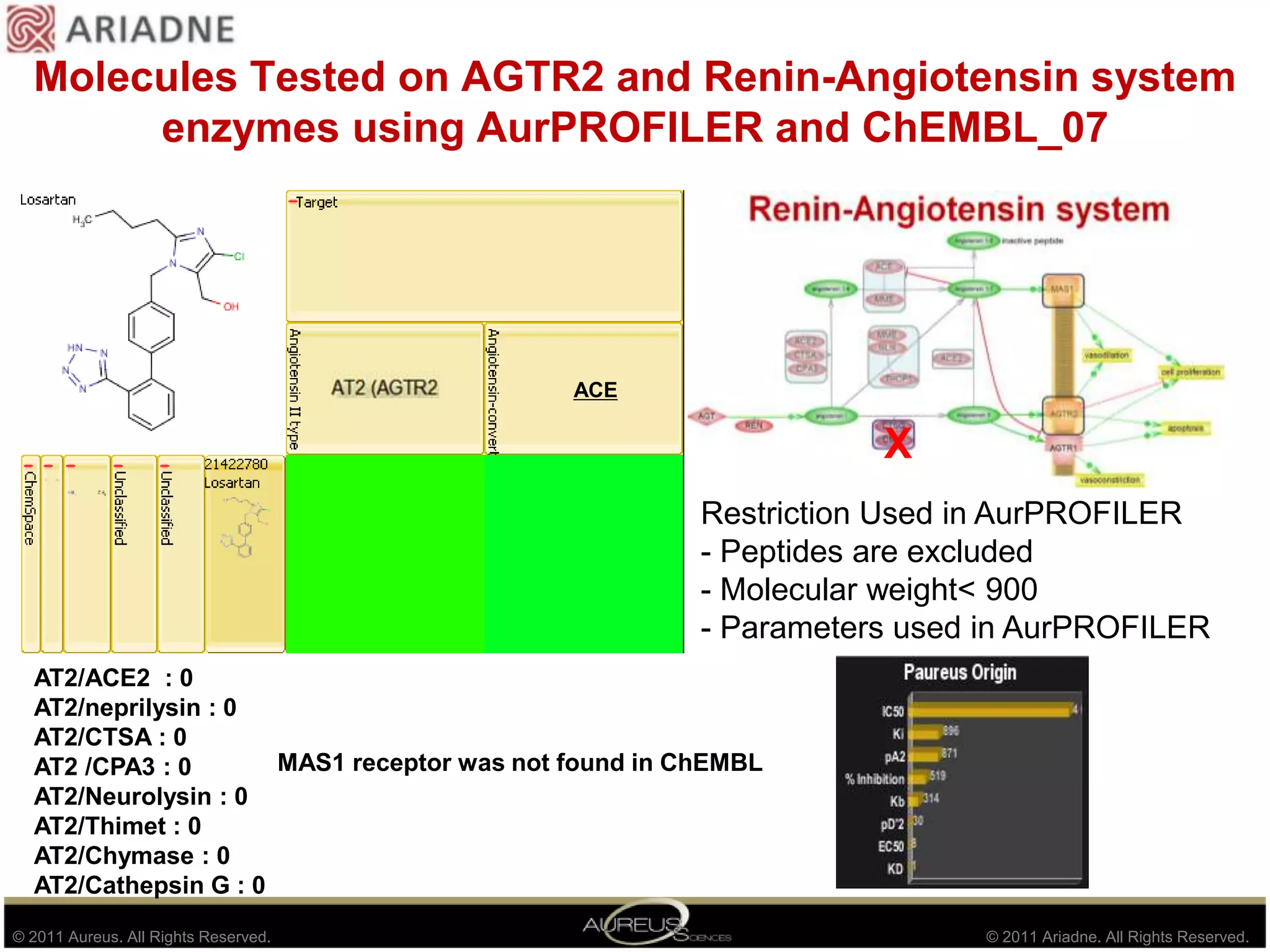 Molecules active on AGTR2 and Renin-Angiotensin system enzymes (AurSCOPE GPS)14 Molecules