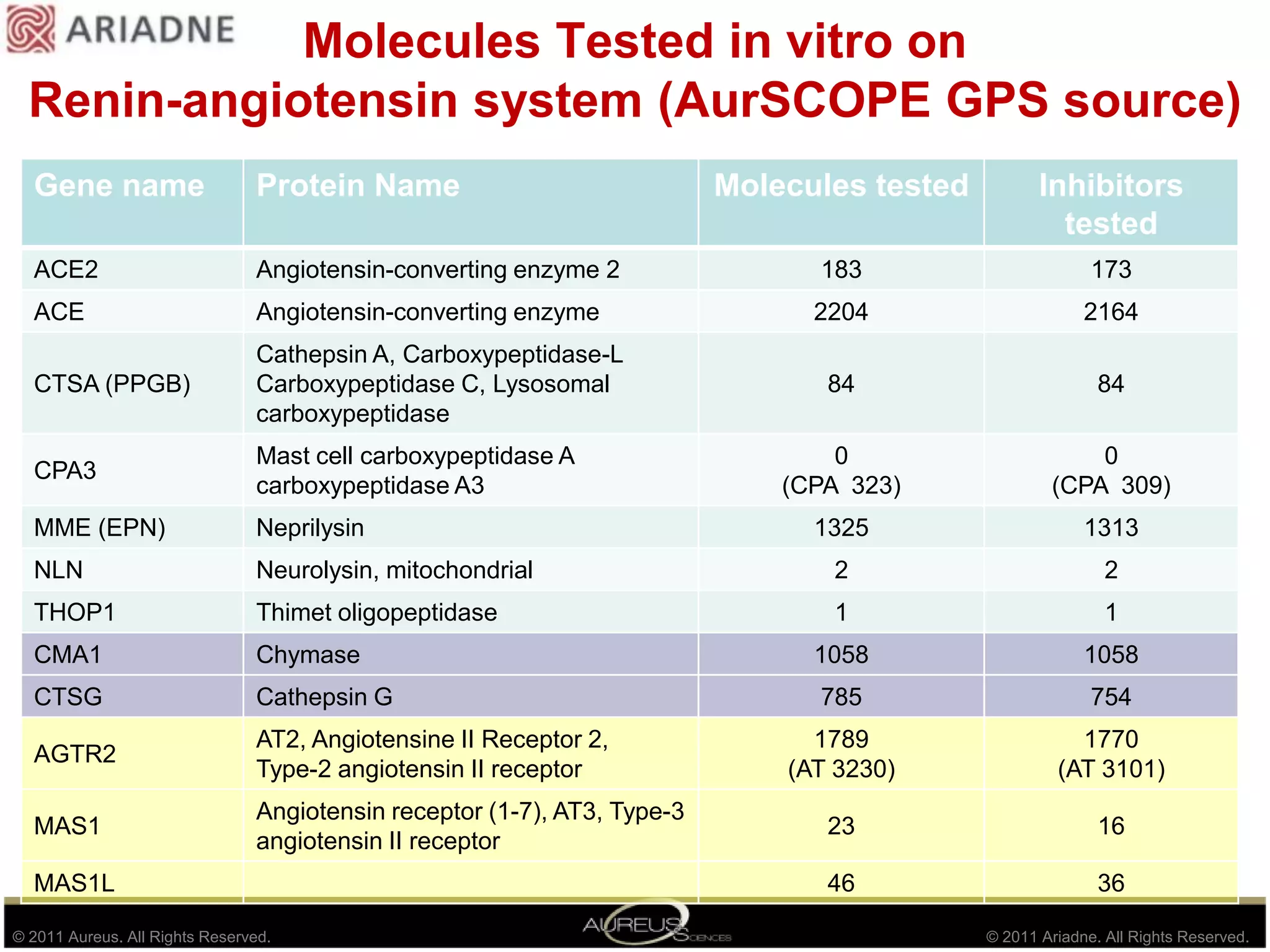 Molecules Tested in vitro on Renin-angiotensin system (AurSCOPE GPS source)