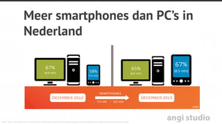 angi studioBron: http://www.gfk.com/nl/news-and-events/press-room/press-releases/paginas/aantal-smartphones-hoger-dan-aantal-computers.aspx
Meer smartphones dan PC’s in
Nederland
 