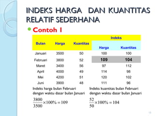 INDEKS HARGA DAN KUANTITASINDEKS HARGA DAN KUANTITAS
RELATIF SEDERHANARELATIF SEDERHANA
Contoh 1
15
Bulan

Harga

Kuantitas

Indeks
Harga Kuantitas
Januari 3500 50 100 100
Februari 3800 52 109 104
Maret 3400 56 97 112
April 4000 49 114 98
Mei 4200 51 120 102
Juni 3900 48 111 96
109%100
3500
3800
=×
Indeks harga bulan Februari
dengan waktu dasar bulan Januari
104%100
50
52
=×
Indeks kuantitas bulan Februari
dengan waktu dasar bulan Januari
 