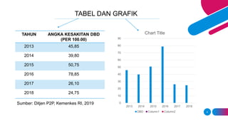 4
TABEL DAN GRAFIK
TAHUN ANGKA KESAKITAN DBD
(PER 100.00)
2013 45,85
2014 39,80
2015 50,75
2016 78,85
2017 26,10
2018 24,75
Sumber: Ditjen P2P, Kemenkes RI, 2019 0
10
20
30
40
50
60
70
80
90
2013 2014 2015 2016 2017 2018
Chart Title
DBD Column1 Column2
 