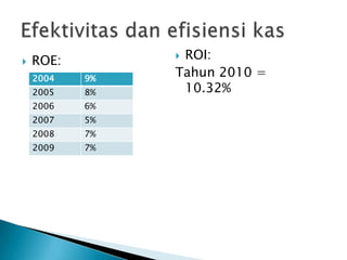    ROE:        ROI:
    2004   9%
                Tahun 2010 =
    2005   8%    10.32%
    2006   6%
    2007   5%
    2008   7%
    2009   7%
 