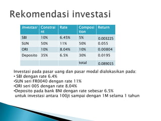 Investasi   Constrai   Rate    Composi   Return
               nt                 tion
   SBI         10%        6.45%   5%        0.003225
   SUN         50%        11%     50%       0.055
   ORI         10%        8.04%   10%       0.00804
   Deposito 35%           6.5%    30%       0.0195

                                  total     0.089015
Investasi pada pasar uang dan pasar modal dialokasikan pada:
• SBI dengan rate 6.4%
•SUN seri FR0040 dengan rate 11%
•ORI seri 005 dengan rate 8.04%
•Deposito pada bank BNI dengan rate sebesar 6.5%
 untuk investasi antara 100jt sampai dengan 1M selama 1 tahun
 