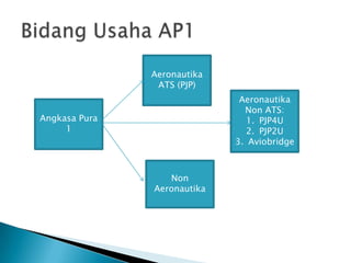 Aeronautika
                ATS (PJP)
                              Aeronautika
                               Non ATS:
Angkasa Pura                    1. PJP4U
     1                          2. PJP2U
                             3. Aviobridge



                  Non
               Aeronautika
 