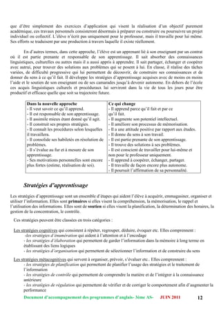Document d’accompagnement des programmes d’anglais- 3éme AS- JUIN 2011 12
que d‟être simplement des exercices d‟application qui visent la réalisation d‟un objectif purement
académique, ces travaux personnels consisteront désormais à préparer ou construire ou poursuivre un projet
individuel ou collectif. L‟élève n‟écrit pas uniquement pour le professeur, mais il travaille pour lui même.
Ses efforts se traduisent par une production à travers laquelle il existe réellement.
En d‟autres termes, dans cette approche, l‟élève est un apprenant lié à son enseignant par un contrat
où il est partie prenante et responsable de son apprentissage. Il sait absorber des connaissances
linguistiques, culturelles ou autres mais il a aussi appris à apprendre. Il sait partager, échanger et coopérer
avec autrui, pour trouver des solutions aux problèmes qui se posent à lui. En classe, il réalise des tâches
variées, de difficulté progressive qui lui permettent de découvrir, de construire ses connaissances et de
donner du sens à ce qu‟il fait. Il développe les stratégies d‟apprentissage acquises avec de moins en moins
l‟aide et le soutien de son enseignant ou de ses camarades jusqu‟à devenir autonome. En dehors de l‟école
ces acquis linguistiques culturels et procéduraux lui serviront dans la vie de tous les jours pour être
productif et efficace quelle que soit sa trajectoire future.
Stratégies d’apprentissage
Les stratégies d‟apprentissage sont un ensemble d‟étapes qui aident l‟élève à acquérir, emmagasiner, organiser et
utiliser l‟information. Elles sont primaires si elles visent la compréhension, la mémorisation, le rappel et
l‟utilisation des informations. Elles sont de soutien si elles visent la planification, la détermination des horaires, la
gestion de la concentration, le contrôle.
Ces stratégies peuvent être classées en trois catégories :
Les stratégies cognitives qui consistent à répéter, regrouper, déduire, évoquer etc. Elles comprennent :
-les stratégies d’énumération qui aident à l‟attention et à l‟encodage
- les stratégies d’élaboration qui permettent de garder l‟information dans la mémoire à long terme en
établissant des liens logiques
- les stratégies d’organisation qui permettent de sélectionner l‟information et de construire du sens
Les stratégies métacognitives qui servent à organiser, prévoir, s‟évaluer etc.. Elles comprennent :
- les stratégies de planification qui permettent de planifier l‟usage des stratégies et le traitement de
l‟information
- les stratégies de contrôle qui permettent de comprendre la matière et de l‟intégrer à la connaissance
antérieure
- les stratégies de régulation qui permettent de vérifier et de corriger le comportement afin d‟augmenter la
performance
Dans la nouvelle approche
- Il veut savoir ce qu‟il apprend.
- Il est responsable de son apprentissage.
- Il assimile mieux étant donné qu‟il agit.
- Il construit ses propres stratégies.
- Il connaît les procédures selon lesquelles
il travaillera.
- Il consolide ses habiletés en résolution de
problèmes.
- Il s‟évalue au fur et à mesure de son
apprentissage.
- Ses motivations personnelles sont encore
plus fortes (estime, réalisation de soi).
Ce qui change
- Il apprend parce qu‟il fait et par ce
qu‟il fait.
- Il augmente son potentiel intellectuel.
- Il améliore son processus de mémorisation.
- Il a une attitude positive par rapport aux études.
- Il donne du sens à son travail.
- Il est partie prenante de son apprentissage.
- Il trouve des solutions à ses problèmes.
- Il est conscient de travailler pour lui-même et
non pour le professeur uniquement.
- Il apprend à coopérer, échanger, partager.
- Il travaille de façon encore plus autonome.
- Il poursuit l‟affirmation de sa personnalité.
 