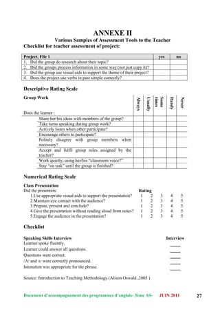 Document d’accompagnement des programmes d’anglais- 3éme AS- JUIN 2011 27
ANNEXE II
Various Samples of Assessment Tools to the Teacher
Checklist for teacher assessment of project:
Project, File 1 yes no
1. Did the group do research about their topic?
2. Did the groups process information in some way (not just copy it)?
3. Did the group use visual aids to support the theme of their project?
4. Does the project use verbs in past simple correctly?
Descriptive Rating Scale
Group Work
Does the learner :
Always
Usually
Some
times
Rarely
Never
Share her/his ideas with members of the group?
Take turns speaking during group work?
Actively listen when other participate?
Encourage others to participate?
Politely disagree with group members when
necessary?
Accept and fulfil group roles assigned by the
teacher?
Work quietly, using her/his “classroom voice?”
Stay “on task” until the group is finished?
Numerical Rating Scale
Class Presentation
Did the presenters: Rating
1.Use appropriate visual aids to support the presentation? 1 2 3 4 5
2.Maintain eye contact with the audience? 1 2 3 4 5
3.Prepare, present and conclude? 1 2 3 4 5
4.Give the presentation without reading aloud from notes? 1 2 3 4 5
5.Engage the audience in the presentation? 1 2 3 4 5
Checklist
Speaking Skills Interview Interview
Learner spoke fluently. ____
Learner could answer all questions. ____
Questions were correct. ____
/Λ/ and /ε/ were correctly pronounced. ____
Intonation was appropriate for the phrase. ____
Source: Introduction to Teaching Methodology (Alison Oswald ,2005 )
 