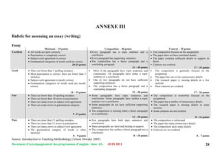 Document d’accompagnement des programmes d’anglais- 3éme AS- JUIN 2011 28
ANNEXE III
Rubric for assessing an essay (writing)
Essay
Mechanic – 25 points Composition – 40 points Content – 35 points
Excellent  All words are spelt correctly.
 Punctuation is completely correct.
 Subject-verb agreement is correct.
 Grammatical categories of words used are correct.
20-25 points
 Every paragraph has a topic sentence and a
conclusion.
 Every paragraph has supporting sentences.
 The composition has a thesis paragraph and a
concluding paragraph.
31 – 40 points
 The composition focuses on the assignment.
 The paper does not have unrelated details.
 The paper contains sufficient details to support its
thesis.
 Citations are credited.
27 – 35 points
Good  There are fewer than 5 spelling mistakes.
 Most punctuation is correct; there are fewer than 5
mistakes.
 Subject-verb agreement is mostly correct.
 Grammatical categories of words used are mostly
correct.
14 – 19 points
 Most of the paragraphs have topic sentences and
conclusions. All paragraphs have either a topic
sentence or a conclusion.
 One or two paragraphs do not have sufficient
supporting sentences.
 The composition has a thesis paragraph and a
concluding paragraph.
21 – 30 points
 The composition is generally focused on the
assignment.
 The paper has one or two unnecessary details.
 The research paper is missing details in a few
sections.
 Most citations are credited.
17 – 26 points
Fair  There are fewer than 10 spelling mistakes.
 There are fewer than 10 errors in punctuation.
 There are some errors in subject-verb agreement.
 There are some errors in grammatical category.
9 -13 points
 Some paragraphs have topic sentences and
conclusions. Some paragraphs have neither a topic
sentence nor a conclusion.
 Some paragraphs do not have sufficient supporting
sentences.
 The composition is missing either a thesis paragraph
or a conclusion.
11 – 20 points
 The composition is somewhat focused on the
assignment.
 The paper has a number of unnecessary details.
 The research paper is missing details in some
sections.
 Some citations are not credited.
8 – 16 points
Poor  There are more than 15 spelling mistakes.
 There are more than 15 errors in punctuation.
 There are many errors in subject-verb agreement.
 The grammatical category of words is often
incorrect.
0 – 9 points
 Few paragraphs have both topic sentences and
conclusions.
 Many paragraphs are short and lacking in support.
 The composition has neither a thesis paragraph nor a
conclusion.
0 – 10 points
 The composition is unfocused.
 The paper has many unnecessary details.
 The composition lacks many details.
 Citations are not credited.
0 – 7 points
Source: Introduction to Teaching Methodology (Alison Oswald, 2005)
 