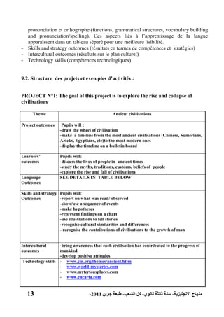 13 ‫االنجليزية‬ ‫منهاج‬-‫ثانوي‬ ‫ثالثة‬ ‫سنة‬-‫الشعب‬ ‫كل‬-‫جوان‬ ‫طبعة‬2011-
prononciation et orthographe (functions, grammatical structures, vocabulary building
and pronunciation/spelling). Ces aspects liés à l’apprentissage de la langue
apparaissent dans un tableau séparé pour une meilleure lisibilité.
- Skills and strategy outcomes (résultats en termes de compétences et stratégies)
- Intercultural outcomes (résultats sur le plan culturel)
- Technology skills (compétences technologiques)
9.2. Structure des projets et exemples d‟activités :
PROJECT N°1: The goal of this project is to explore the rise and collapse of
civilisations
Theme Ancient civilisations
Project outcomes Pupils will :
-draw the wheel of civilisation
-make a timeline from the most ancient civilisations (Chinese, Sumerians,
Azteks, Egyptians, etc)to the most modern ones
-display the timeline on a bulletin board
Learners‟
outcomes
Pupils will:
-discuss the lives of people in ancient times
-study the myths, traditions, customs, beliefs of people
-explore the rise and fall of civilisations
Language
Outcomes
SEE DETAILS IN TABLE BELOW
Skills and strategy
Outcomes
Pupils will:
-report on what was read/ observed
-show/use a sequence of events
-make hypotheses
-represent findings on a chart
-use illustrations to tell stories
-recognise cultural similarities and differences
- recognise the contributions of civilisations to the growth of man
Intercultural
outcomes
-bring awareness that each civilisation has contributed to the progress of
mankind.
-develop positive attitudes
Technology skills - www.cin.org/themes/ancient.htlm
- www.world-mysteries.com
- www.myteriousplaces.com
- www.encarta.com
 