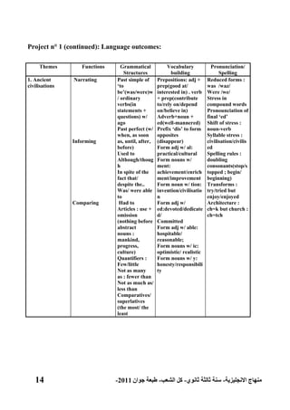 14 ‫االنجليزية‬ ‫منهاج‬-‫ثانوي‬ ‫ثالثة‬ ‫سنة‬-‫الشعب‬ ‫كل‬-‫جوان‬ ‫طبعة‬2011-
Project n° 1 (continued): Language outcomes:
Themes Functions Grammatical
Structures
Vocabulary
building
Pronunciation/
Spelling
1. Ancient
civilisations
Narrating
Informing
Comparing
Past simple of
„to
be‟(was/were)w
/ ordinary
verbs(in
statements +
questions) w/
ago
Past perfect (w/
when, as soon
as, until, after,
before)
Used to
Although/thoug
h
In spite of the
fact that/
despite the..
Was/ were able
to
Had to
Articles : use +
omission
(nothing before
abstract
nouns :
mankind,
progress,
culture)
Quantifiers :
Few/little
Not as many
as : fewer than
Not as much as/
less than
Comparatives/
superlatives
(the most/ the
least
Prepositions: adj +
prep(good at/
interested in) . verb
+ prep(contribute
to/rely on/depend
on/believe in)
Adverb+noun +
ed(well-mannered)
Prefix „dis‟ to form
opposites
(disappear)
Form adj w/ al:
practical/cultural
Form nouns w/
ment:
achievement/enrich
ment/improvement
Form noun w/ tion:
invention/civilisatio
n
Form adj w/
ed:devoted/dedicate
d/
Committed
Form adj w/ able:
hospitable/
reasonable;
Form nouns w/ ic:
optimistic/ realistic
Form nouns w/ y:
honesty/responsibili
ty
Reduced forms :
was /waz/
Were /we/
Stress in
compound words
Pronounciation of
final „ed‟
Shift of stress :
noun-verb
Syllable stress :
civilisation/civilis
ed
Spelling rules :
doubling
consonants(stop/s
topped ; begin/
beginning)
Transforms :
try/tried but
enjoy/enjoyed
Architecture :
ch=k but church :
ch=tch
 