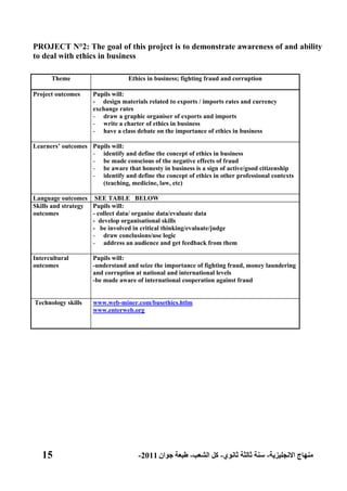 15 ‫االنجليزية‬ ‫منهاج‬-‫ثانوي‬ ‫ثالثة‬ ‫سنة‬-‫الشعب‬ ‫كل‬-‫جوان‬ ‫طبعة‬2011-
PROJECT N°2: The goal of this project is to demonstrate awareness of and ability
to deal with ethics in business
Theme Ethics in business; fighting fraud and corruption
Project outcomes Pupils will:
- design materials related to exports / imports rates and currency
exchange rates
- draw a graphic organiser of exports and imports
- write a charter of ethics in business
- have a class debate on the importance of ethics in business
Learners‟ outcomes Pupils will:
- identify and define the concept of ethics in business
- be made conscious of the negative effects of fraud
- be aware that honesty in business is a sign of active/good citizenship
- identify and define the concept of ethics in other professional contexts
(teaching, medicine, law, etc)
Language outcomes SEE TABLE BELOW
Skills and strategy
outcomes
Pupils will:
- collect data/ organise data/evaluate data
- develop organisational skills
- be involved in critical thinking/evaluate/judge
- draw conclusions/use logic
- address an audience and get feedback from them
Intercultural
outcomes
Pupils will:
-understand and seize the importance of fighting fraud, money laundering
and corruption at national and international levels
-be made aware of international cooperation against fraud
Technology skills www.web-miner.com/busethics.htlm
www.enterweb.org
 