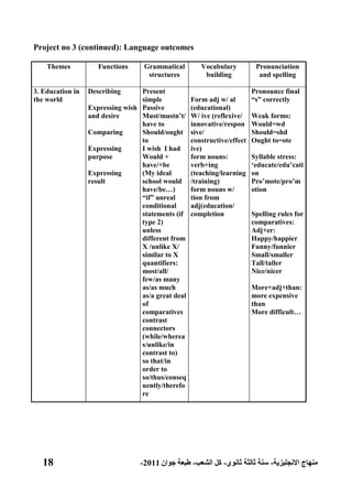 18 ‫االنجليزية‬ ‫منهاج‬-‫ثانوي‬ ‫ثالثة‬ ‫سنة‬-‫الشعب‬ ‫كل‬-‫جوان‬ ‫طبعة‬2011-
Project no 3 (continued): Language outcomes
Themes Functions Grammatical
structures
Vocabulary
building
Pronunciation
and spelling
3. Education in
the world
Describing
Expressing wish
and desire
Comparing
Expressing
purpose
Expressing
result
Present
simple
Passive
Must/mustn‟t/
have to
Should/ought
to
I wish I had
Would +
have/+be
(My ideal
school would
have/be…)
“if” unreal
conditional
statements (if
type 2)
unless
different from
X /unlike X/
similar to X
quantifiers:
most/all/
few/as many
as/as much
as/a great deal
of
comparatives
contrast
connectors
(while/wherea
s/unlike/in
contrast to)
so that/in
order to
so/thus/conseq
uently/therefo
re
Form adj w/ al
(educational)
W/ ive (reflexive/
innovative/respon
sive/
constructive/effect
ive)
form nouns:
verb+ing
(teaching/learning
/training)
form nouns w/
tion from
adj(education/
completion
Pronounce final
“s” correctly
Weak forms:
Would=wd
Should=shd
Ought to=ote
Syllable stress:
„educate/edu‟cati
on
Pro‟mote/pro‟m
otion
Spelling rules for
comparatives:
Adj+er:
Happy/happier
Funny/funnier
Small/smaller
Tall/taller
Nice/nicer
More+adj+than:
more expensive
than
More difficult…
 