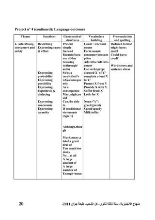 20 ‫االنجليزية‬ ‫منهاج‬-‫ثانوي‬ ‫ثالثة‬ ‫سنة‬-‫الشعب‬ ‫كل‬-‫جوان‬ ‫طبعة‬2011-
Project n° 4 (continued): Language outcomes
Theme functions Grammatical
structures
Vocabulary
building
Pronunciation
and spelling
4. Advertising,
consumers and
safety
Describing
Expressing cause
& effect
Expressing
probability
Expressing
possibility
Expressing
hypothesis &
deducing
Expressing
concession
Expressing
quantity
Present
simple
Gerund
Because/beca
use of/due
to/owing
to/through/
as/for
So/as a
result/that‟s
why/conseque
ntly
As a
consequence
May,might,co
uld
Can,/be able
to
If conditional
statements
(type 1)
Although,thou
gh
Much,many,a
lotof,a great
deal of
Too much/too
many
No…at all
A large
amount of
A large
number of
Enough+noun
Count +uncount
nouns
Form nouns:
consumer/consum
ption
Advertise/advertis
ement
Use verb+prep:
accused X of Y/
complain about X
to Y/
Protect X from Y
Provide X with Y
Suffer from X
Look for X
Noun+”y”:
greed/greedy
Speed/speedy
Milk/milky
Reduced forms:
might have:
maitf
Could have:
coudf
Word stress and
sentence stress
 
