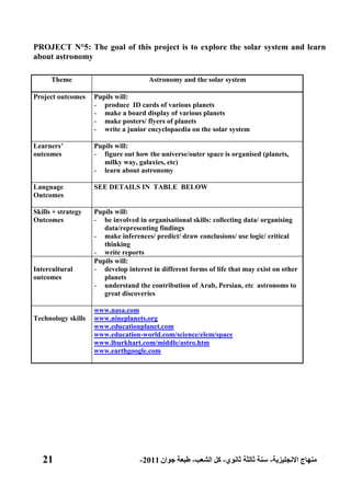 21 ‫االنجليزية‬ ‫منهاج‬-‫ثانوي‬ ‫ثالثة‬ ‫سنة‬-‫الشعب‬ ‫كل‬-‫جوان‬ ‫طبعة‬2011-
PROJECT N°5: The goal of this project is to explore the solar system and learn
about astronomy
Theme Astronomy and the solar system
Project outcomes Pupils will:
- produce ID cards of various planets
- make a board display of various planets
- make posters/ flyers of planets
- write a junior encyclopaedia on the solar system
Learners‟
outcomes
Pupils will:
- figure out how the universe/outer space is organised (planets,
milky way, galaxies, etc)
- learn about astronomy
Language
Outcomes
SEE DETAILS IN TABLE BELOW
Skills + strategy
Outcomes
Pupils will:
- be involved in organisational skills: collecting data/ organising
data/representing findings
- make inferences/ predict/ draw conclusions/ use logic/ critical
thinking
- write reports
Intercultural
outcomes
Pupils will:
- develop interest in different forms of life that may exist on other
planets
- understand the contribution of Arab, Persian, etc astronoms to
great discoveries
Technology skills
www.nasa.com
www.nineplanets.org
www.educationplanet.com
www.education-world.com/science/elem/space
www.lburkhart.com/middle/astro.htm
www.earthgoogle.com
 