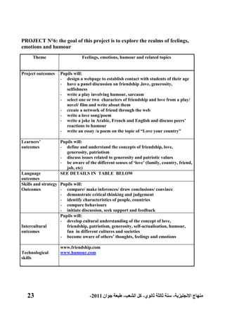23 ‫االنجليزية‬ ‫منهاج‬-‫ثانوي‬ ‫ثالثة‬ ‫سنة‬-‫الشعب‬ ‫كل‬-‫جوان‬ ‫طبعة‬2011-
PROJECT N°6: the goal of this project is to explore the realms of feelings,
emotions and humour
Theme Feelings, emotions, humour and related topics
Project outcomes Pupils will:
- design a webpage to establish contact with students of their age
- have a panel discussion on friendship ,love, generosity,
selfishness
- write a play involving humour, sarcasm
- select one or two characters of friendship and love from a play/
novel/ film and write about them
- create a network of friend through the web
- write a love song/poem
- write a joke in Arabic, French and English and discuss peers‟
reactions to humour
- write an essay /a poem on the topic of “Love your country”
Learners‟
outcomes
Pupils will:
- define and understand the concepts of friendship, love,
generosity, patriotism
- discuss issues related to generosity and patriotic values
- be aware of the different senses of „love‟ (family, country, friend,
job, etc)
Language
outcomes
SEE DETAILS IN TABLE BELOW
Skills and strategy
Outcomes
Pupils will:
- compare/ make inferences/ draw conclusions/ convince
- demonstrate critical thinking and judgement
- identify characteristics of people, countries
- compare behaviours
- initiate discussion, seek support and feedback
Intercultural
outcomes
Pupils will:
- develop cultural understanding of the concept of love,
friendship, patriotism, generosity, self-actualisation, humour,
fun in different cultures and societies
- become aware of others‟ thoughts, feelings and emotions
Technological
skills
www.friendship.com
www.humour.com
 