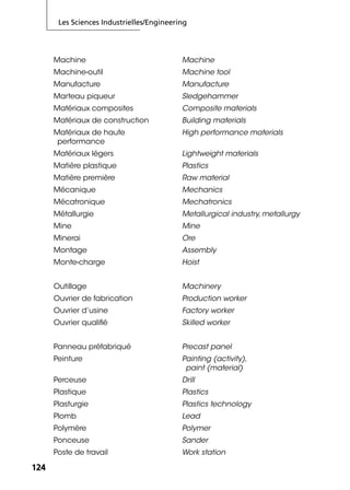 Les Sciences Industrielles/Engineering
124124
Machine Machine
Machine-outil Machine tool
Manufacture Manufacture
Marteau piqueur Sledgehammer
Matériaux composites Composite materials
Matériaux de construction Building materials
Matériaux de haute
performance
High performance materials
Matériaux légers Lightweight materials
Matière plastique Plastics
Matière première Raw material
Mécanique Mechanics
Mécatronique Mechatronics
Métallurgie Metallurgical industry, metallurgy
Mine Mine
Minerai Ore
Montage Assembly
Monte-charge Hoist
Outillage Machinery
Ouvrier de fabrication Production worker
Ouvrier d’usine Factory worker
Ouvrier qualiﬁé Skilled worker
Panneau préfabriqué Precast panel
Peinture Painting (activity),
paint (material)
Perceuse Drill
Plastique Plastics
Plasturgie Plastics technology
Plomb Lead
Polymère Polymer
Ponceuse Sander
Poste de travail Work station
 