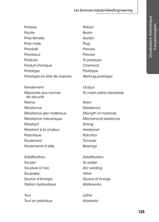Les Sciences Industrielles/Engineering
125125
Vocabulairethématique
français/anglais
Potasse Potash
Poutre Beam
Prise femelle Socket
Prise male Plug
Procédé Process
Processus Process
Produire To produce
Produit chimique Chemical
Prototype Prototype
Prototype en état de marche Working prototype
Rendement Output
Répondre aux normes
de sécurité
To meet safety standards
Résine Resin
Résistance Resistance
Résistance des matériaux Strength of materials
Résistance mécanique Mechanical resistance
Résistant Strong
Résistant à la chaleur Heatproof
Robotique Robotics
Roulement Turnover
Roulements à bille Bearings
Solidiﬁcation Solidiﬁcation
Souder To solder
Soudure à l’arc Arc welding
Soupape Valve
Source d’énergie Source of energy
Station hydraulique Waterworks
Tour Lathe
Tout en plastique All-plastic
 