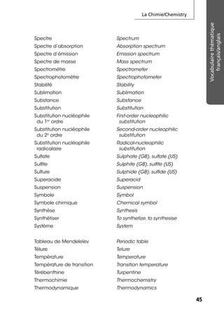 La Chimie/Chemistry
4545
Vocabulairethématique
français/anglais
Spectre Spectrum
Spectre d’absorption Absorption spectrum
Spectre d’émission Emission spectrum
Spectre de masse Mass spectrum
Spectromètre Spectrometer
Spectrophotomètre Spectrophotometer
Stabilité Stability
Sublimation Sublimation
Substance Substance
Substitution Substitution
Substitution nucléophile
du 1er
ordre
First-order nucleophilic
substitution
Substitution nucléophile
du 2e
ordre
Second-order nucleophilic
substitution
Substitution nucléophile
radicalaire
Radical-nucleophilic
substitution
Sulfate Sulphate (GB), sulfate (US)
Sulﬁte Sulphite (GB), sulﬁte (US)
Sulfure Sulphide (GB), sulﬁde (US)
Superacide Superacid
Suspension Suspension
Symbole Symbol
Symbole chimique Chemical symbol
Synthèse Synthesis
Synthétiser To synthetize, to synthesise
Système System
Tableau de Mendeleïev Periodic table
Télure Telure
Température Temperature
Température de transition Transition temperature
Térébenthine Turpentine
Thermochimie Thermochemistry
Thermodynamique Thermodynamics
 