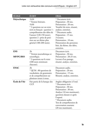 Liste non exhaustive des concours scientiﬁques : Anglais LV1
ixix
ÉCOLE ÉCRIT ORAL
Polytechnique 1h30
* Version littéraire.
1h30
* 2 questions sur un texte
écrit en français : question 1 :
compréhension des idées de
l’auteur (120-150 mots);
question 2 : prise de posi-
tion sur un thème plus
général (180-200 mots).
* Document écrit.
Préparation : 30 mn.
Présentation : 20 mn.
Tonalité du texte, résumé,
analyse, entretien.
* Document audio.
Préparation : 15 mn.
3 écoutes.
Présentation : 10 mn.
Présentation des personna-
lités, du thème, des idées,
entretien.
ENS
MP/PC/BIO
2h
* Version journalistique et
scientiﬁque.
* 2 questions sur le texte
(100 mots minimum
chacune).
Document écrit.
Préparation : 30 mn.
Présentation : 20-25 mn.
Lecture d’un passage,
résumé, analyse, entretien.
ENAC 2h
* QCM : 80 questions de
vocabulaire, de grammaire
et de compréhension sur
plusieurs textes à trous.
Document audio.
Préparation : 20 mn.
Présentation : 15 mn.
Résumé, analyse, entretien.
École de l’Air Fait partie de la banque des
CCP.
Anglais obligatoire à l’oral.
* Document écrit.
Préparation : 30 mn.
Présentation : 30 mn.
Analyse (10 mn maximum),
questions durant et après
l’exposé.
* Document audio.
Test de compréhension de
conversation courante
(20 mn maximum).
 
