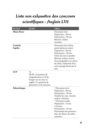 xixi
Liste non exhaustive des concours
scientiﬁques : Anglais LV2
ÉCOLE ÉCRIT ORAL
Mines-Ponts Document écrit.
Préparation : 20 mn.
Présentation : 20 mn.
Résumé, analyse,
entretien.
Centrale-
Supélec
Document écrit (choix
parmi plusieurs textes).
Préparation : 40 mn.
Présentation : 20 mn.
Choix du texte à justiﬁer.
Résumé, analyse, lecture
d’un paragraphe avec raison
du choix, traduction d’un
court passage donné par le
jury.
CCP 1h
QCM : 8 questions de
compréhension et 10 de
lexique sur un texte en
anglais, 21 questions de
grammaire et de structure.
Polytechnique * Document écrit.
Préparation : 30 mn.
Présentation : 20 mn.
Tonalité du texte, résumé,
analyse, entretien.
* Document audio.
Préparation : 15 mn.
3 écoutes.
Présentation : 10 mn.
Présentation des personna-
lités, du thème, des idées,
entretien.
 