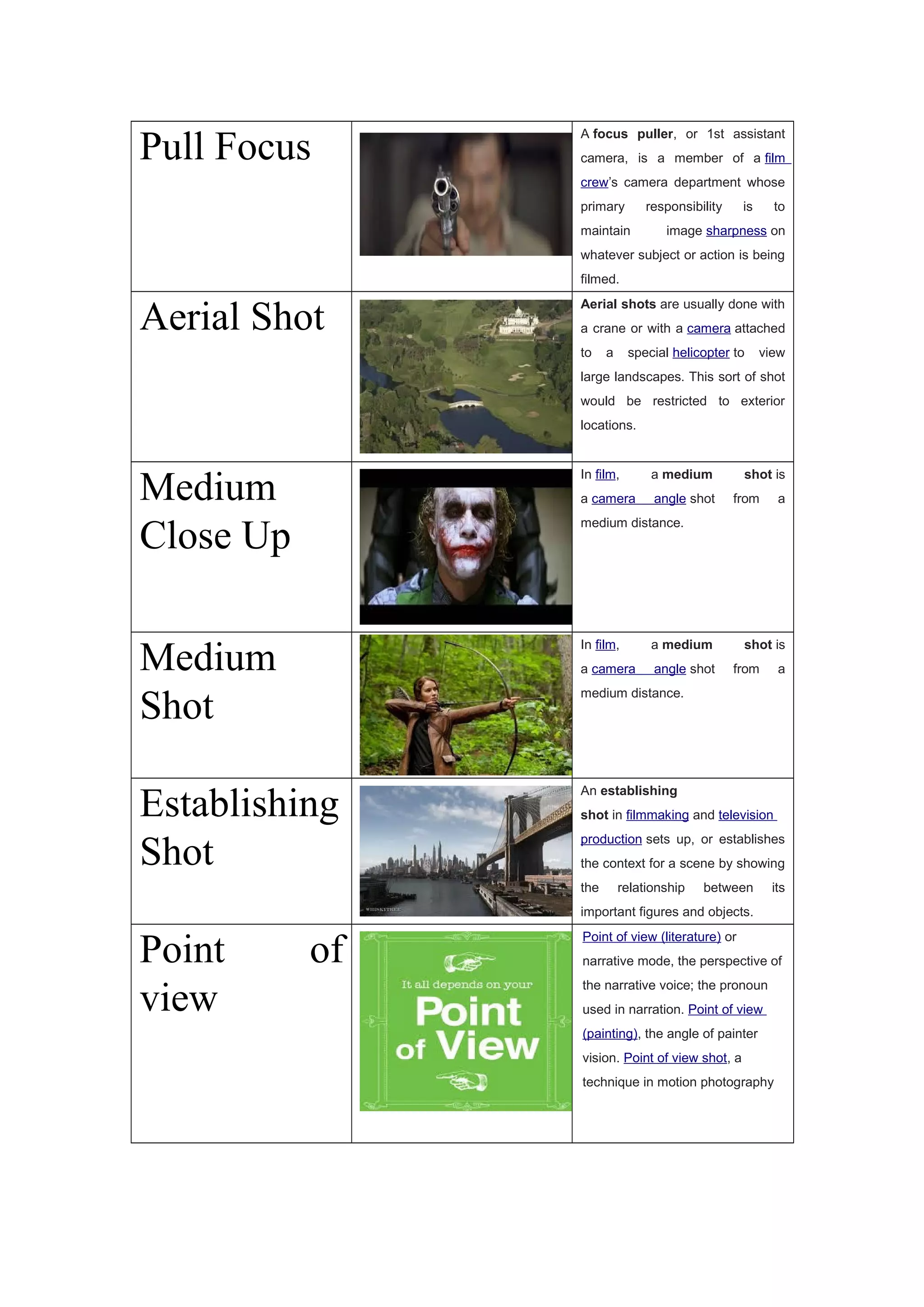 Pull Focus A focus puller, or 1st assistant 
camera, is a member of a film 
crew’s camera department whose 
primary responsibility is to 
maintain image sharpness on 
whatever subject or action is being 
filmed. 
Aerial Shot Aerial shots are usually done with 
a crane or with a camera attached 
to a special helicopter to view 
large landscapes. This sort of shot 
would be restricted to exterior 
locations. 
Medium 
Close Up 
In film, a medium shot is 
a camera angle shot from a 
medium distance. 
Medium 
Shot 
In film, a medium shot is 
a camera angle shot from a 
medium distance. 
Establishing 
Shot 
An establishing 
shot in filmmaking and television 
production sets up, or establishes 
the context for a scene by showing 
the relationship between its 
important figures and objects. 
Point of 
view 
Point of view (literature) or 
narrative mode, the perspective of 
the narrative voice; the pronoun 
used in narration. Point of view 
(painting), the angle of painter 
vision. Point of view shot, a 
technique in motion photography 
 