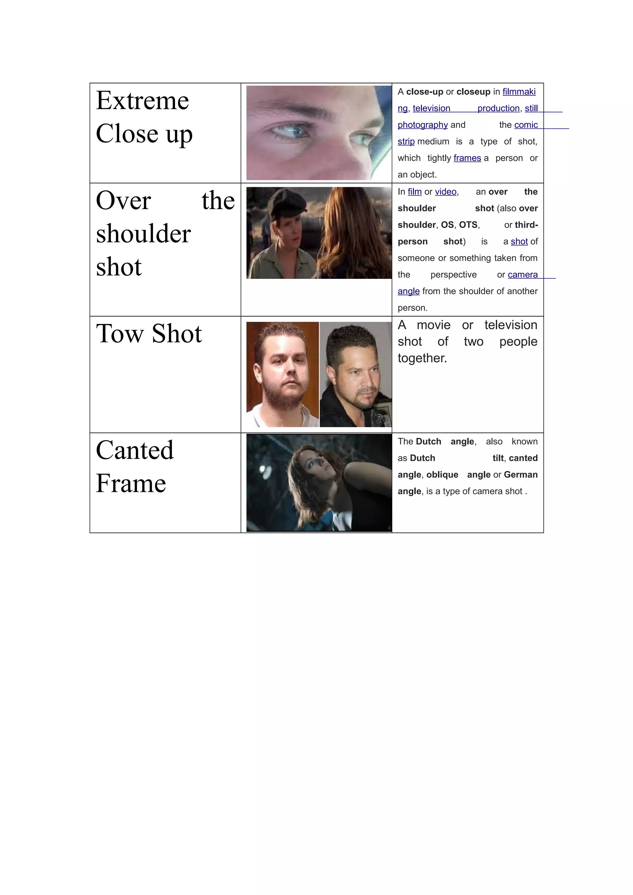 Extreme 
Close up 
A close-up or closeup in filmmaki 
ng, television production, still 
photography and the comic 
strip medium is a type of shot, 
which tightly frames a person or 
an object. 
Over the 
shoulder 
shot 
In film or video, an over the 
shoulder shot (also over 
shoulder, OS, OTS, or third-person 
shot) is a shot of 
someone or something taken from 
the perspective or camera 
angle from the shoulder of another 
person. 
Tow Shot A movie or television 
shot of two people 
together. 
Canted 
Frame 
The Dutch angle, also known 
as Dutch tilt, canted 
angle, oblique angle or German 
angle, is a type of camera shot . 
 