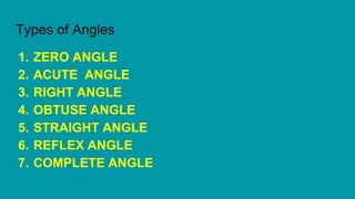 Types of Angles
1. ZERO ANGLE
2. ACUTE ANGLE
3. RIGHT ANGLE
4. OBTUSE ANGLE
5. STRAIGHT ANGLE
6. REFLEX ANGLE
7. COMPLETE ANGLE
 