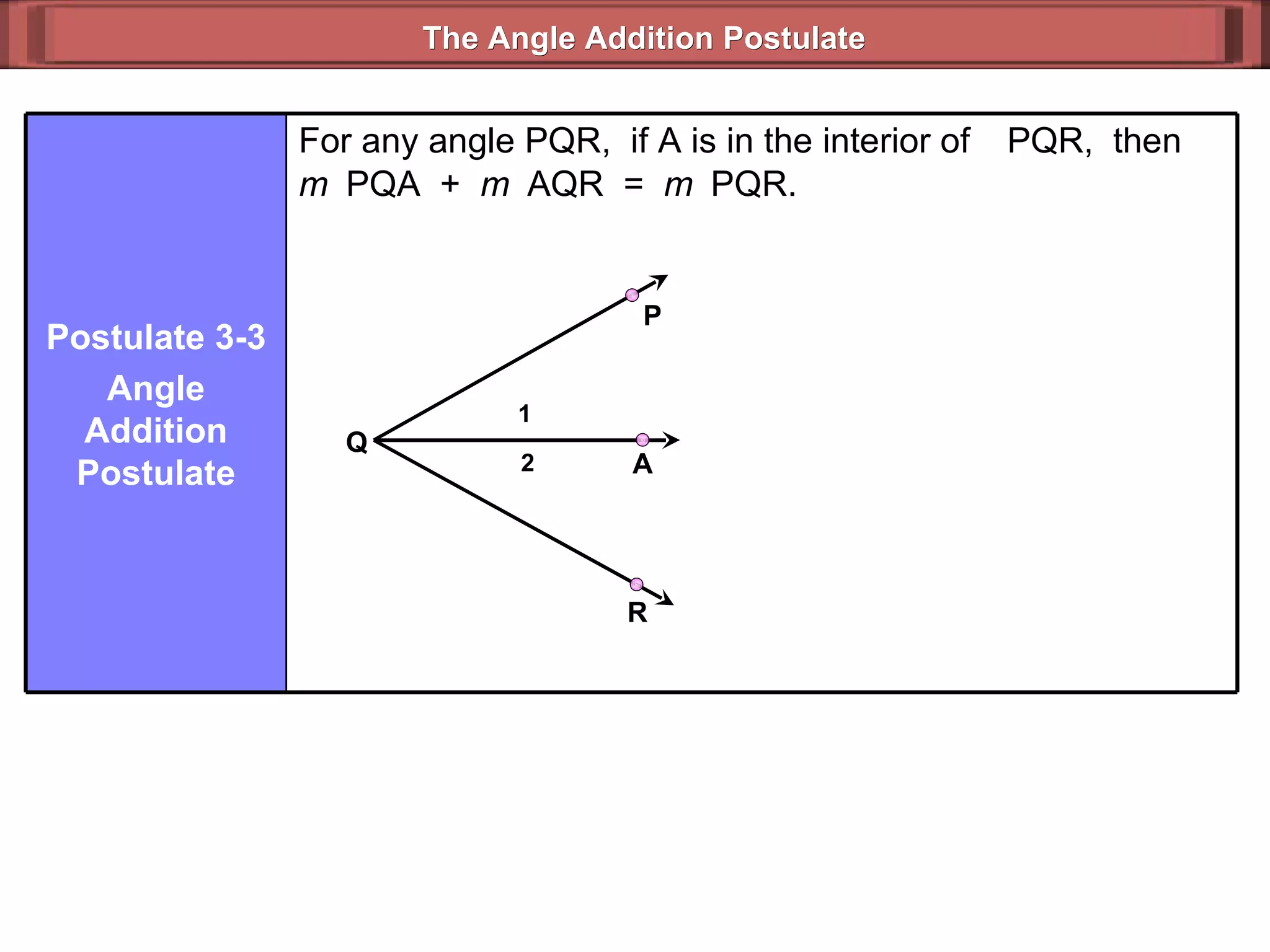 The Angle Addition Postulate For any angle PQR,  if A is in the interior of   PQR,  then m  PQA  +  m  AQR  =  m  PQR. Postulate 3-3 Angle Addition Postulate 2 1 A R P Q 