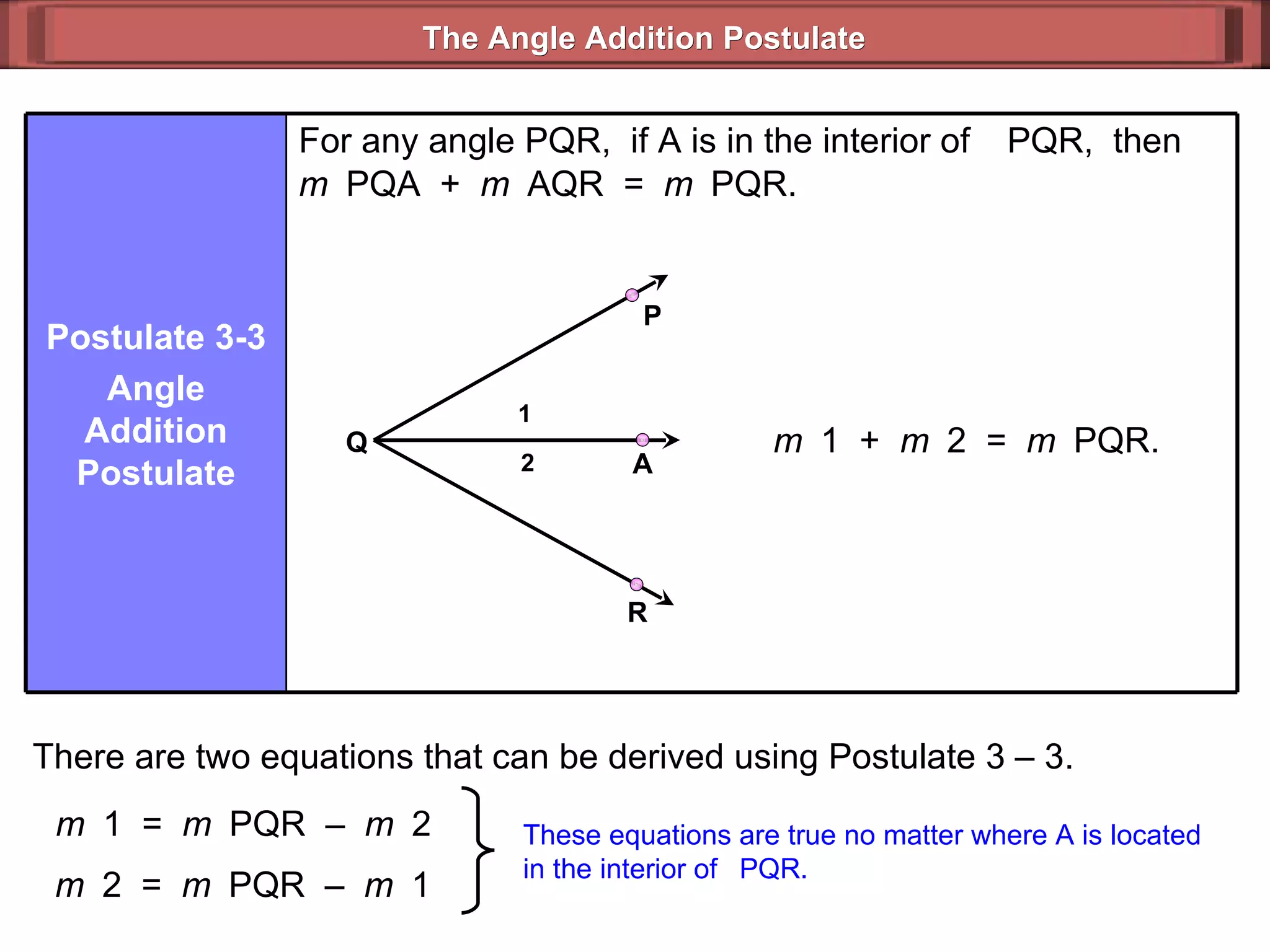 m  1  +  m  2  =  m  PQR. There are two equations that can be derived using Postulate 3 – 3. m  1  =  m  PQR  –  m  2  m  2  =  m  PQR  –  m  1  These equations are true no matter where A is located in the interior of   PQR.  The Angle Addition Postulate For any angle PQR,  if A is in the interior of   PQR,  then m  PQA  +  m  AQR  =  m  PQR. Postulate 3-3 Angle Addition Postulate 2 1 A R P Q 