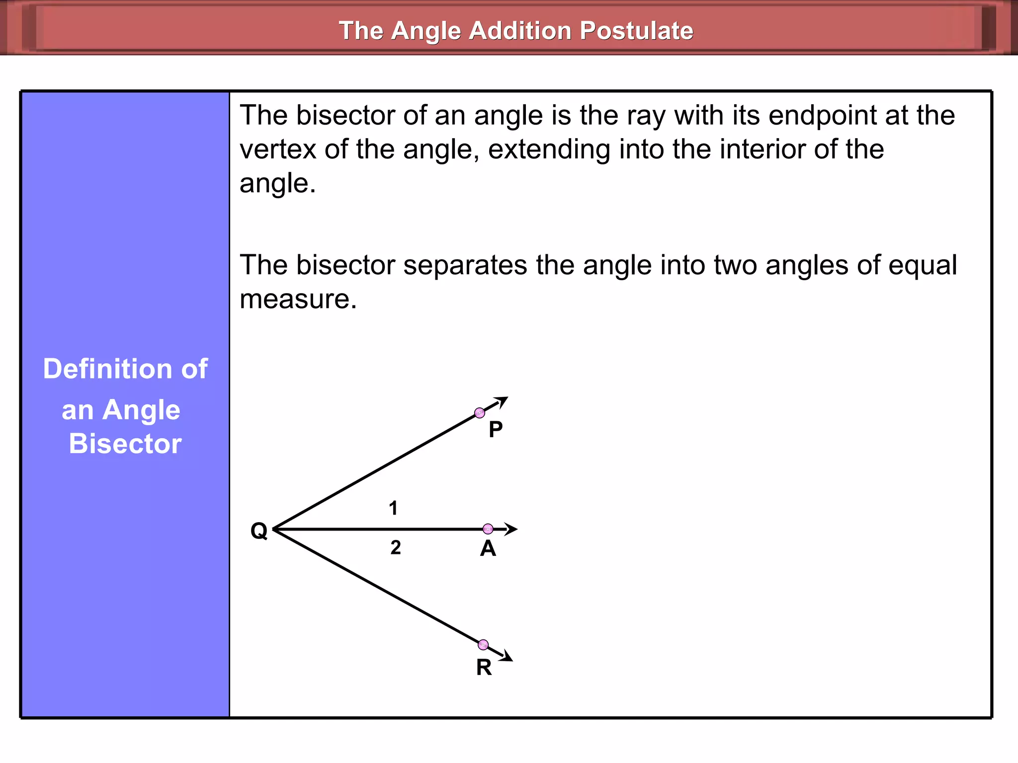 The Angle Addition Postulate The bisector of an angle is the ray with its endpoint at the vertex of the angle, extending into the interior of the  angle.  The bisector separates the angle into two angles of equal measure. Definition of an Angle  Bisector 2 1 A R P Q 