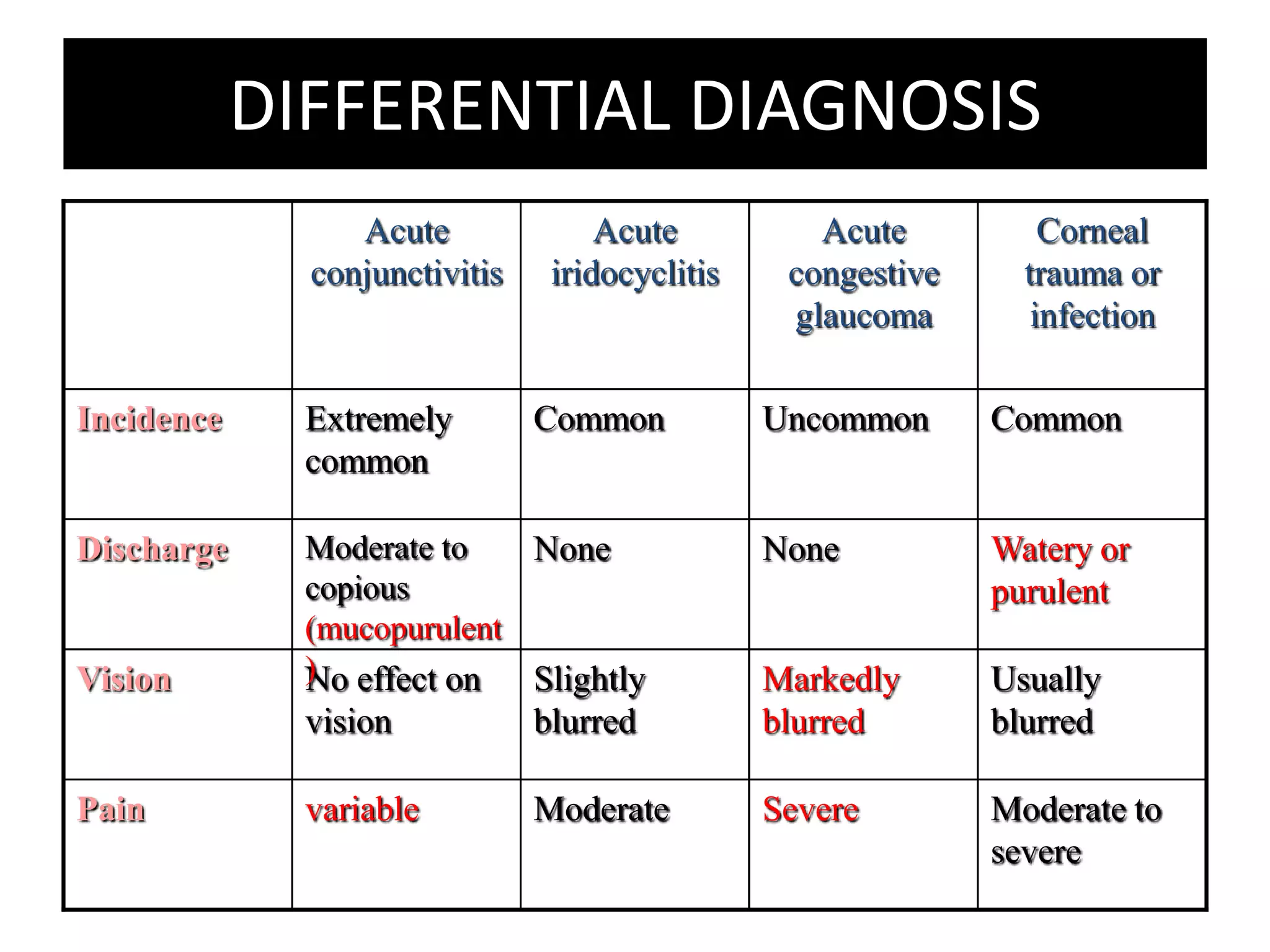 Corneal trauma or infectionAcute congestive glaucomaAcute iridocyclitisAcuteconjunctivitisCommonUncommonCommonExtremely commonIncidenceWatery or purulentNoneNoneModerate to copious (mucopurulent)DischargeUsually blurredMarkedly blurredSlightly blurredNo effect on visionVisionModerate to severeSevereModeratevariablePainDIFFERENTIAL DIAGNOSIS