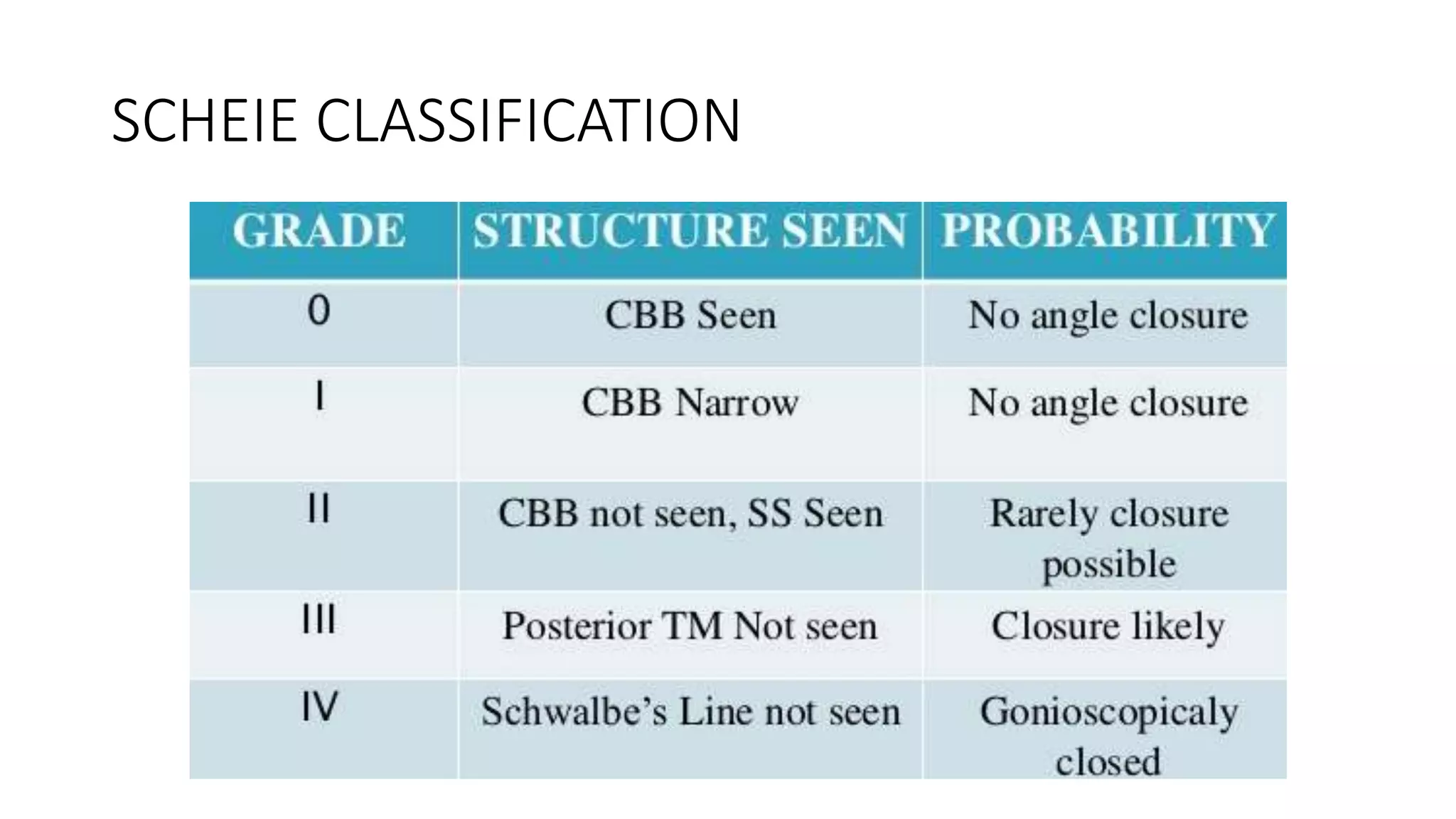 SCHEIE CLASSIFICATION
 