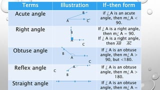 Terms Illustration If-then form
Acute angle B
A C
if / A is an acute
angle, then m/ A <
90.
Right angle B
A
C
If / A is a right angle,
then m/ A = 90.
If / A is a right angle,
then 𝐴𝐵 𝐴𝐶
Obtuse angle B
A
C
If / A is an obtuse
angle, then m/ A >
90, but <180.
Reflex angle A
C
B
If / A is an obtuse
angle, then m/ A >
180.
Straight angle If / A is an obtuse
angle, then m/ A =
 
