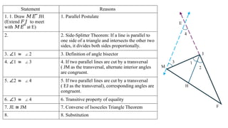 M
H
J
F
1
2
E
4
3
Statement Reasons
1. 1. Draw JH
𝑀𝐸 ⃡
(Extend to meet
𝐹 𝐽
with at E)
𝑀𝐸 ⃡
1. Parallel Postulate
2. 2. Side-Splitter Theorem: If a line is parallel to
one side of a triangle and intersects the other two
sides, it divides both sides proportionally.
3. ∠1 2
≅ ∠ 3. Definition of angle bisector
4. ∠1 3
≅ ∠ 4. If two parallel lines are cut by a transversal
( JM as the transversal, alternate interior angles
are congruent.
5. ∠2 4
≅ ∠ 5. If two parallel lines are cut by a transversal
( EJ as the transversal), corresponding angles are
congruent.
6. ∠3 4
≅ ∠ 6. Transitive property of equality
7. JE ≅ JM 7. Converse of Isosceles Triangle Theorem
8. 8. Substitution
 
