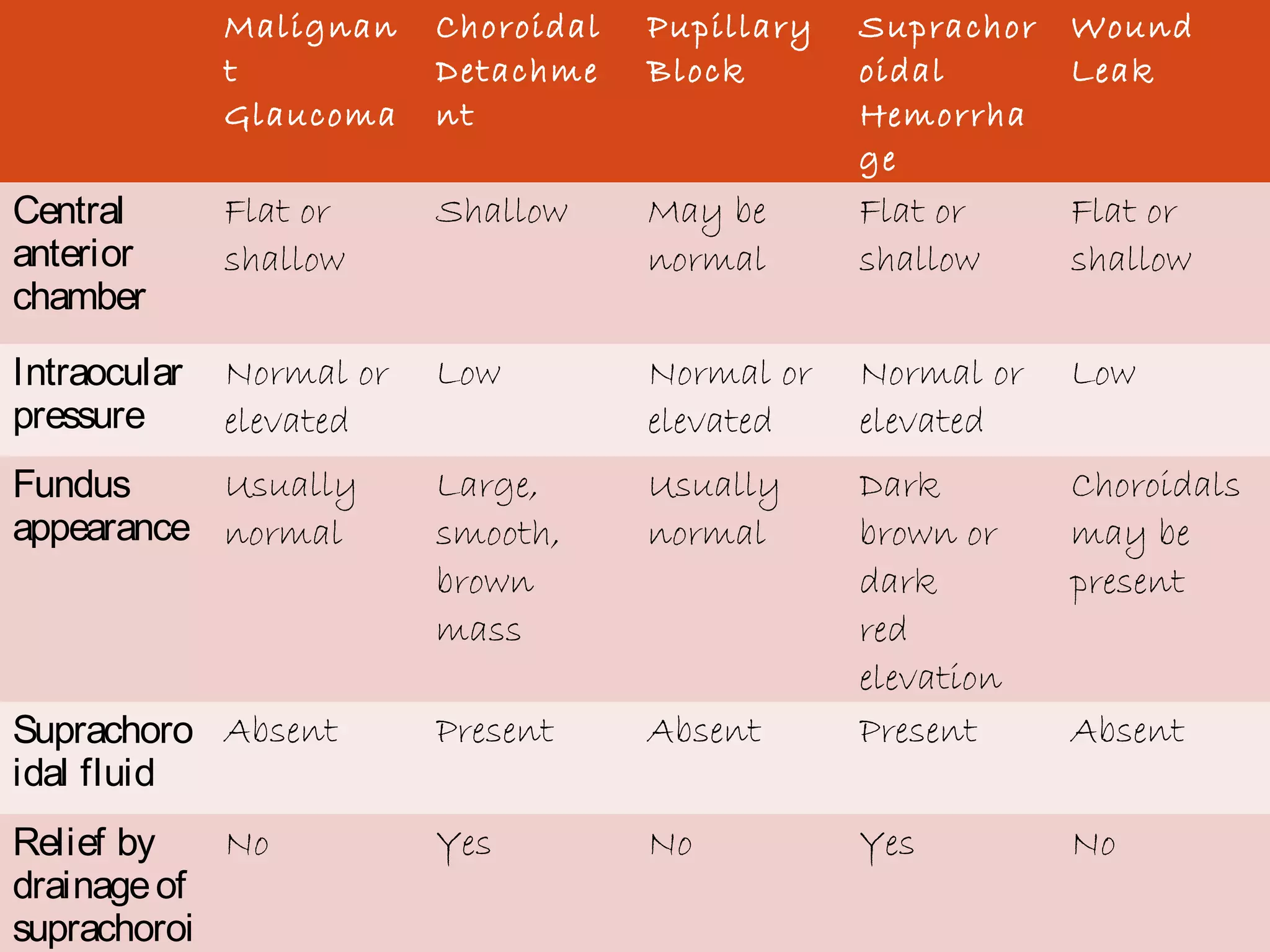 08/22/15
Malignan
t
Glaucoma
Choroidal
Detachme
nt
Pupillary
Block
Suprachor
oidal
Hemorrha
ge
Wound
Leak
Central
anterior
chamber
Flat or
shallow
Shallow May be
normal
Flat or
shallow
Flat or
shallow
Intraocular
pressure
Normal or
elevated
Low Normal or
elevated
Normal or
elevated
Low
Fundus
appearance
Usually
normal
Large,
smooth,
brown
mass
Usually
normal
Dark
brown or
dark
red
elevation
Choroidals
may be
present
Suprachoro
idal fluid
Absent Present Absent Present Absent
Relief by
drainageof
suprachoroi
No Yes No Yes No
 