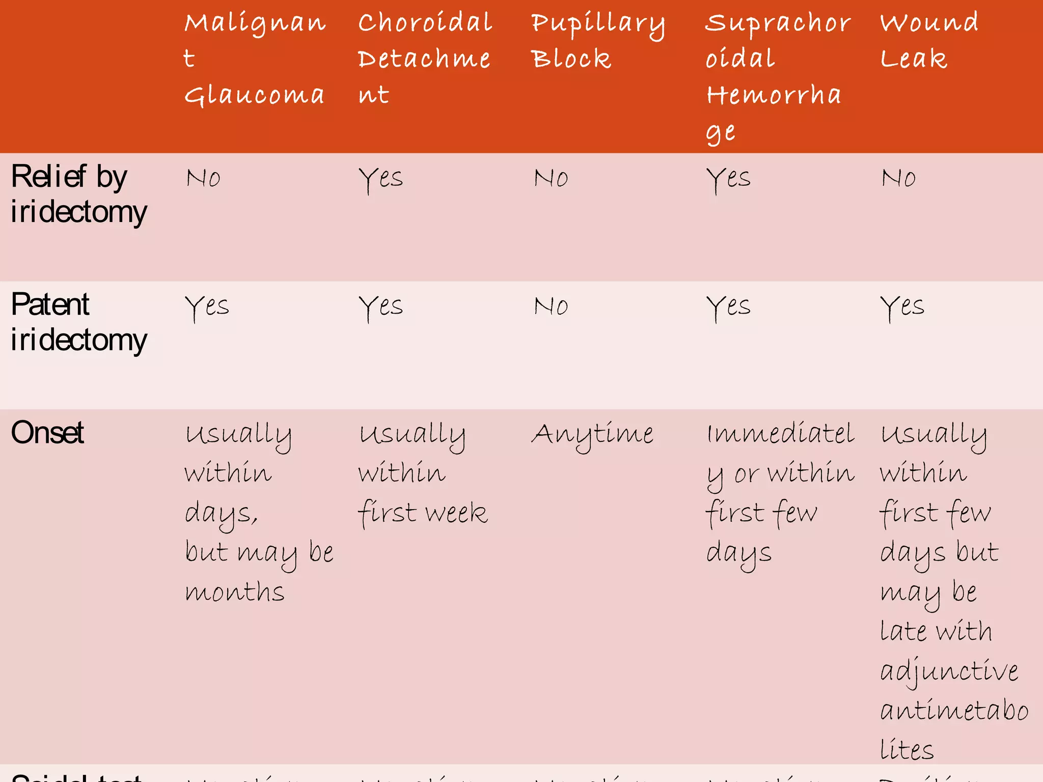 08/22/15
Malignan
t
Glaucoma
Choroidal
Detachme
nt
Pupillary
Block
Suprachor
oidal
Hemorrha
ge
Wound
Leak
Relief by
iridectomy
No Yes No Yes No
Patent
iridectomy
Yes Yes No Yes Yes
Onset Usually
within
days,
but may be
months
Usually
within
first week
Anytime Immediatel
y or within
first few
days
Usually
within
first few
days but
may be
late with
adjunctive
antimetabo
lites
 