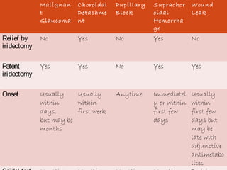 08/22/15
Malignan
t
Glaucoma
Choroidal
Detachme
nt
Pupillary
Block
Suprachor
oidal
Hemorrha
ge
Wound
Leak
Relief by
iridectomy
No Yes No Yes No
Patent
iridectomy
Yes Yes No Yes Yes
Onset Usually
within
days,
but may be
months
Usually
within
first week
Anytime Immediatel
y or within
first few
days
Usually
within
first few
days but
may be
late with
adjunctive
antimetabo
lites
 