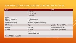 Pacg Chart Angle closure glaucoma | PPTX