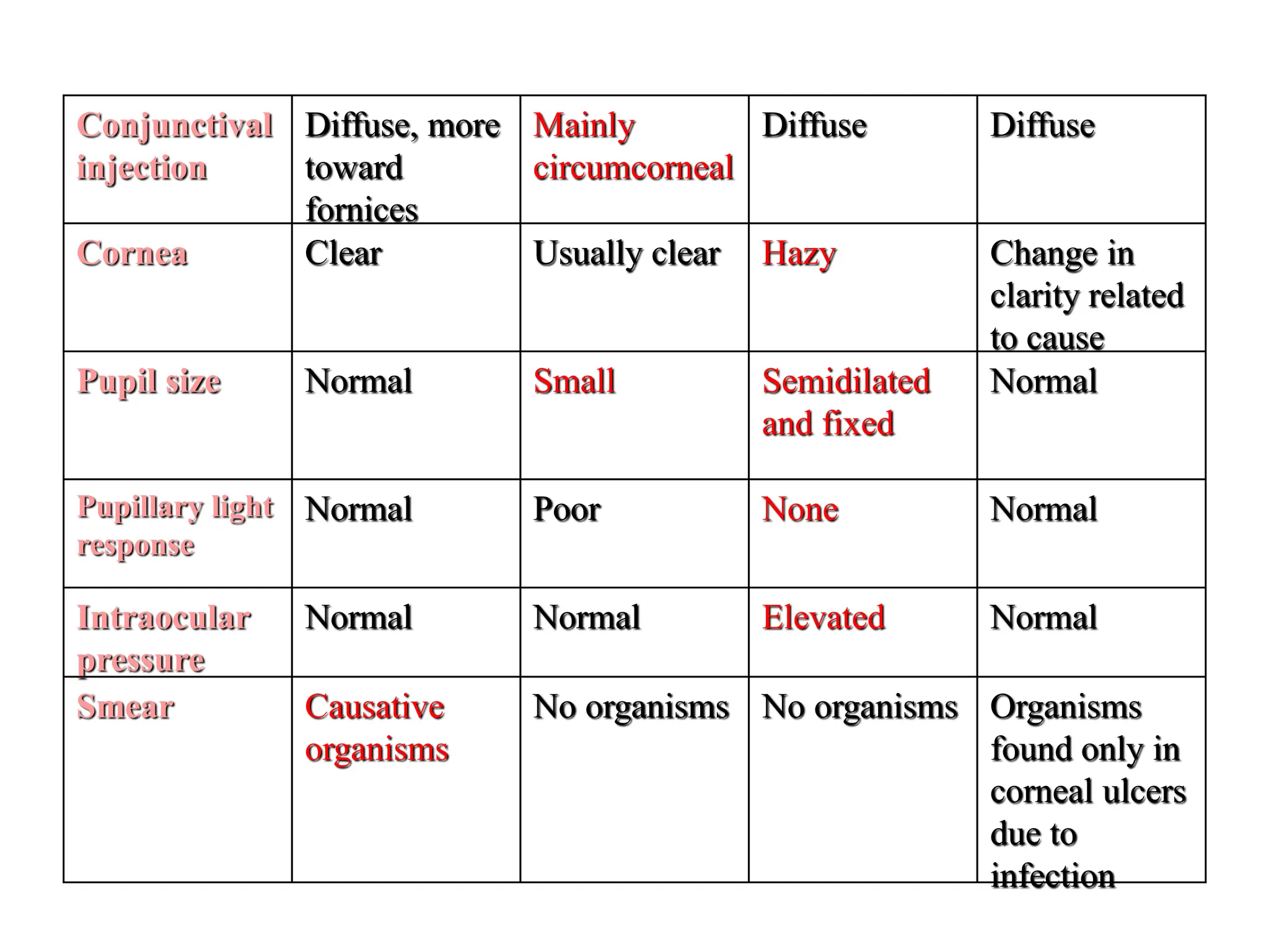 Organisms
found only in
corneal ulcers
due to
infection
No organisms
No organisms
Causative
organisms
Smear
Normal
Elevated
Normal
Normal
Intraocular
pressure
Normal
None
Poor
Normal
Pupillary light
response
Normal
Semidilated
and fixed
Small
Normal
Pupil size
Change in
clarity related
to cause
Hazy
Usually clear
Clear
Cornea
Diffuse
Diffuse
Mainly
circumcorneal
Diffuse, more
toward
fornices
Conjunctival
injection
 